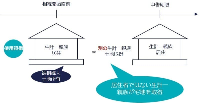 別の生計一親族