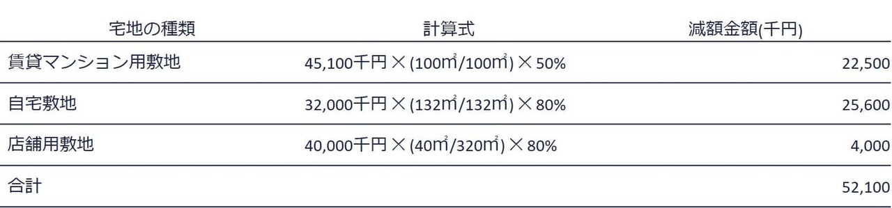 限定併用と完全併用の比較