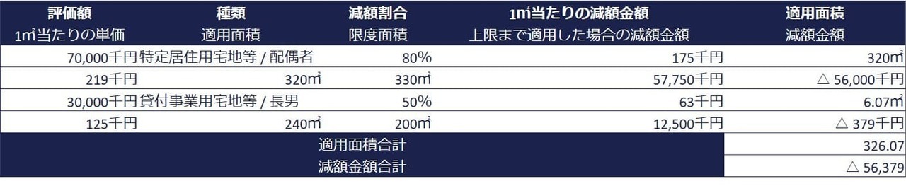 ②自宅の土地1つと賃貸マンションの土地1つを取得するケース