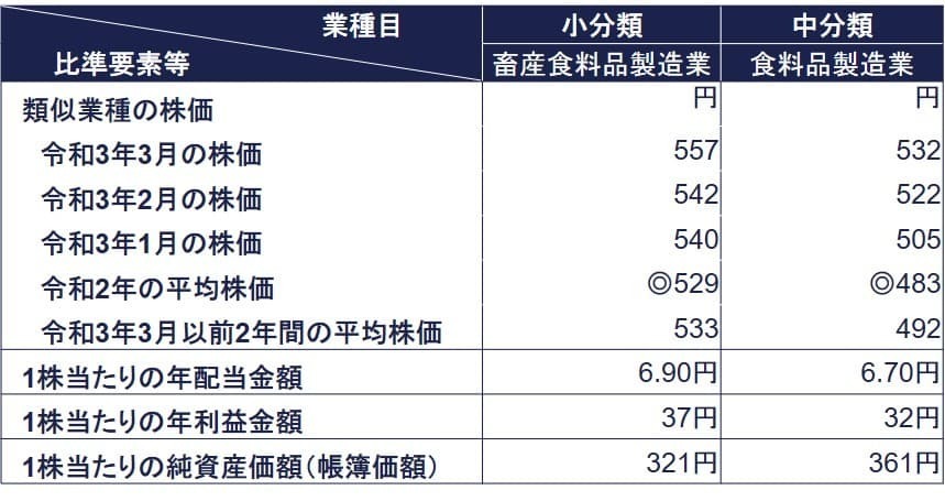 類似業種の比準要素等の金額