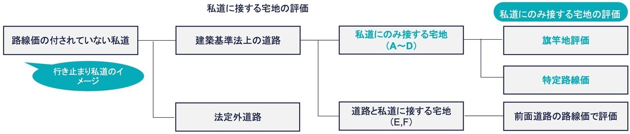 路線価のない私道にしか面していない土地の評価