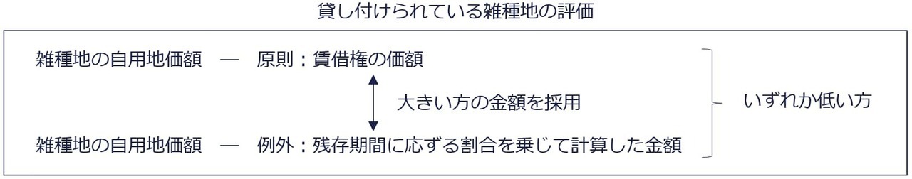 賃借権の目的となっている雑種地の評価