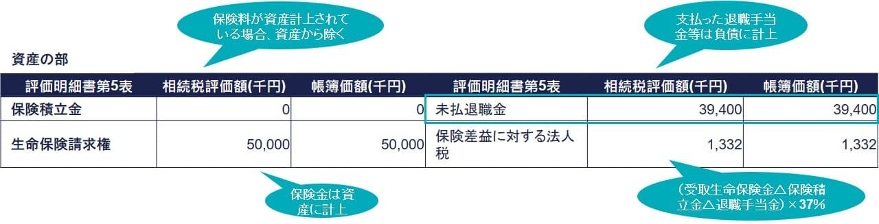 ③ 未払退職金