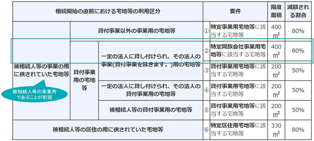 A：法人が建物を所有している場合