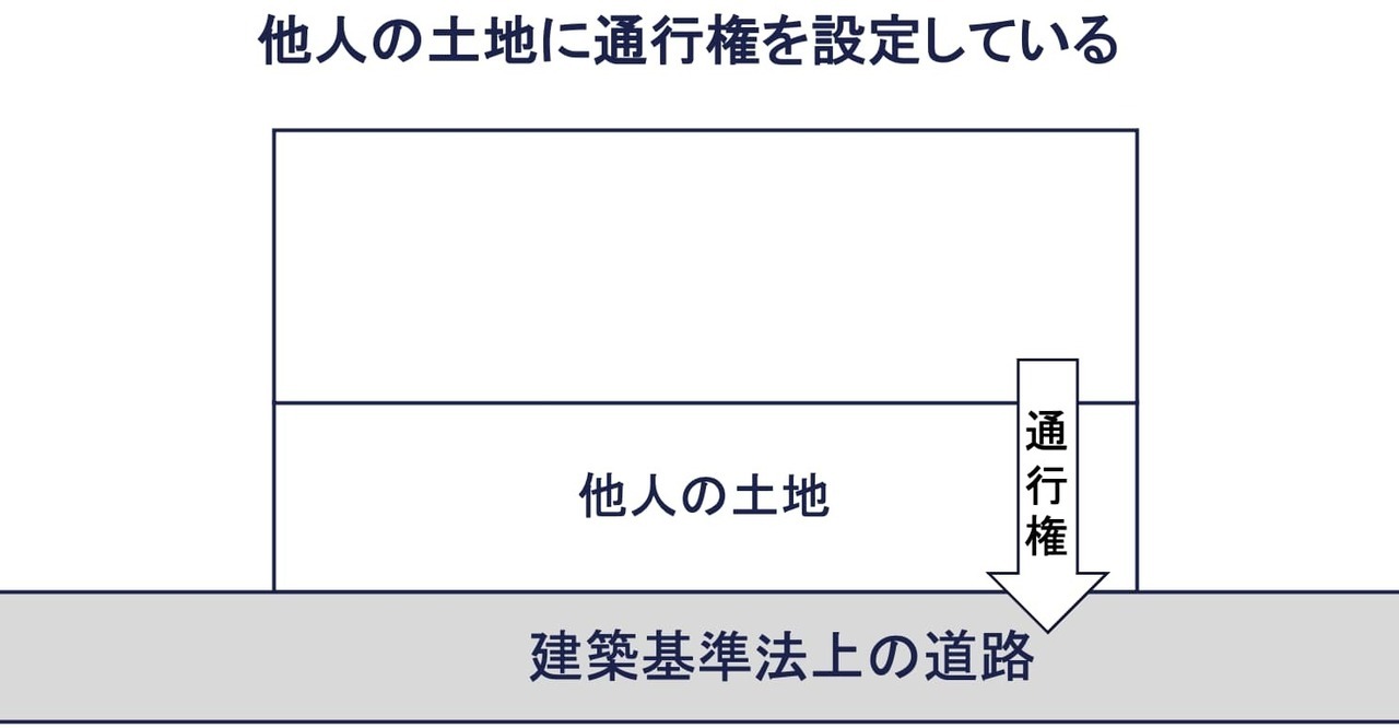 その①：他人の土地に通行権利を設定している