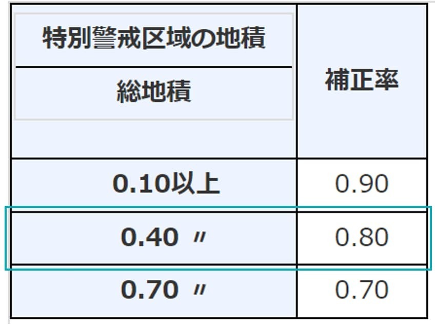 特別警戒区域補正率表