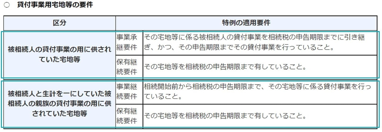 貸付事業用宅地等の継続要件