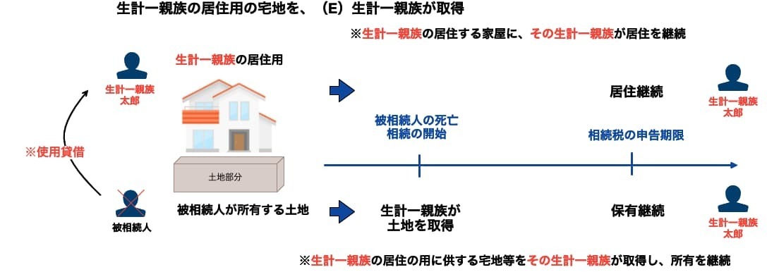 生計一親族が取得のイメージ