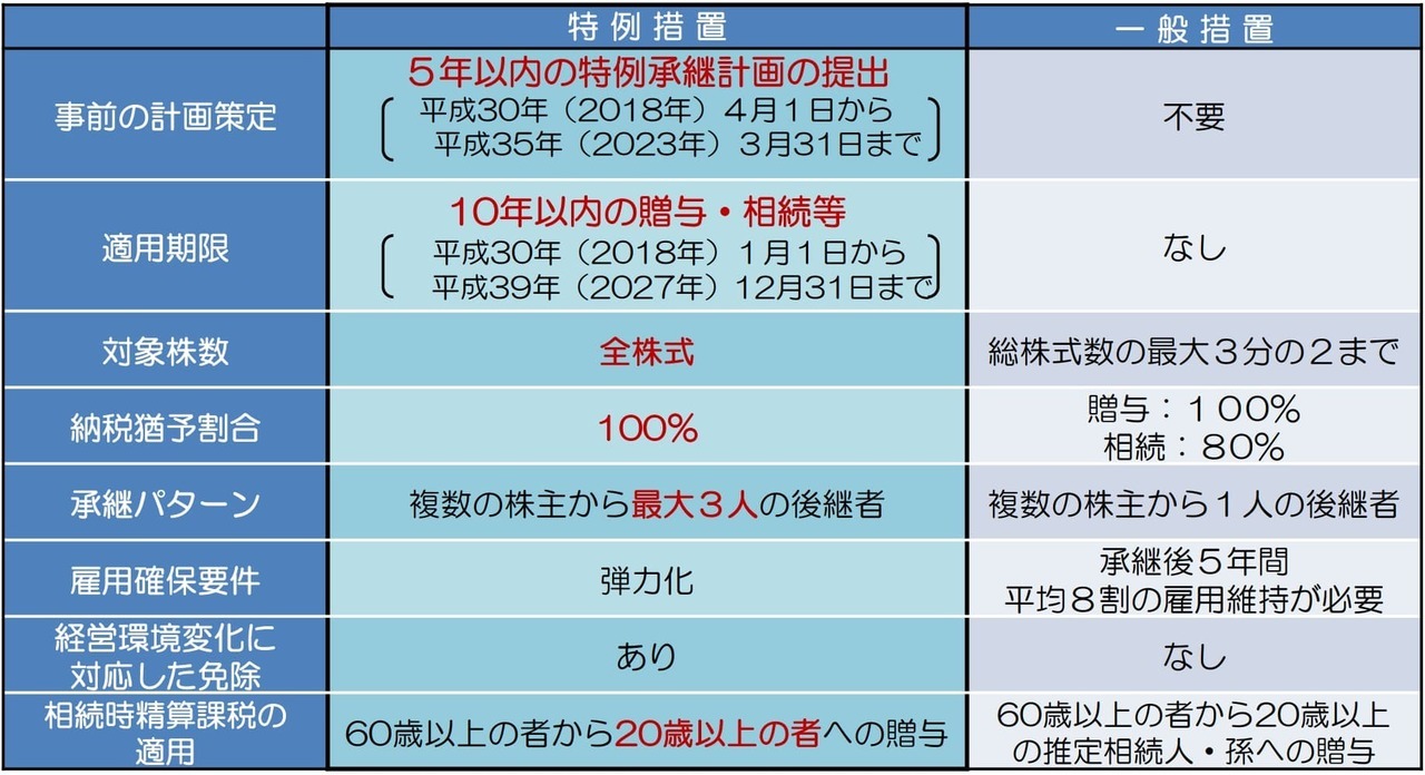 一般措置と特例措置の相違点