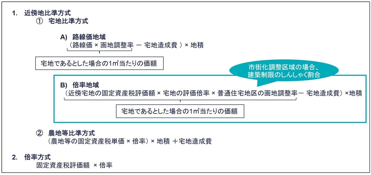 市街化調整区域にある雑種地の評価