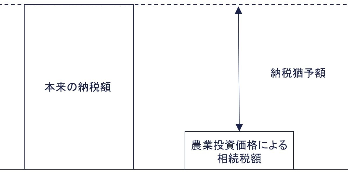 農地等の納税猶予制度の適用を受けられる