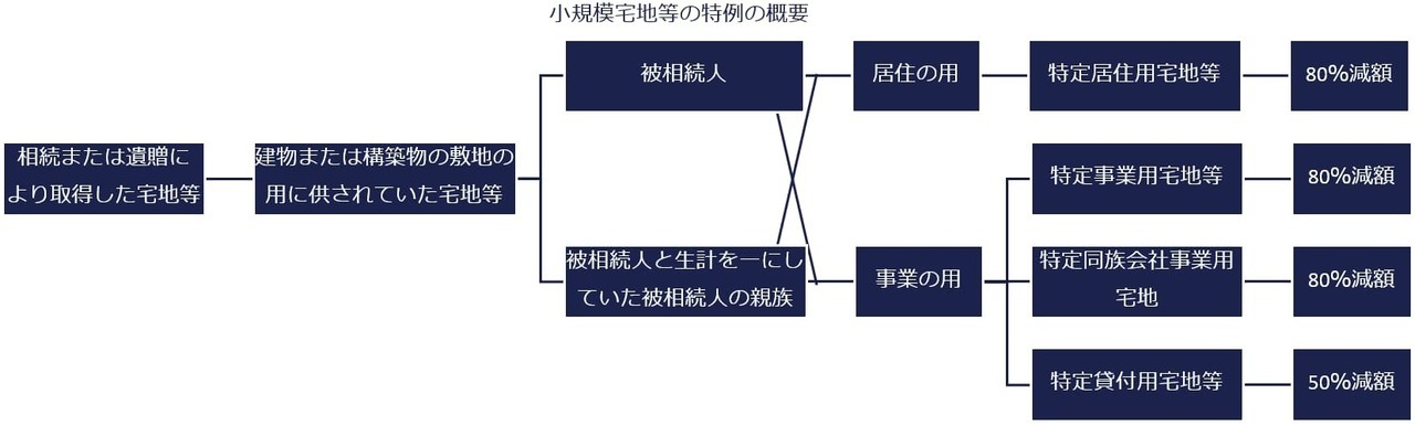 小規模宅地等の特例とは