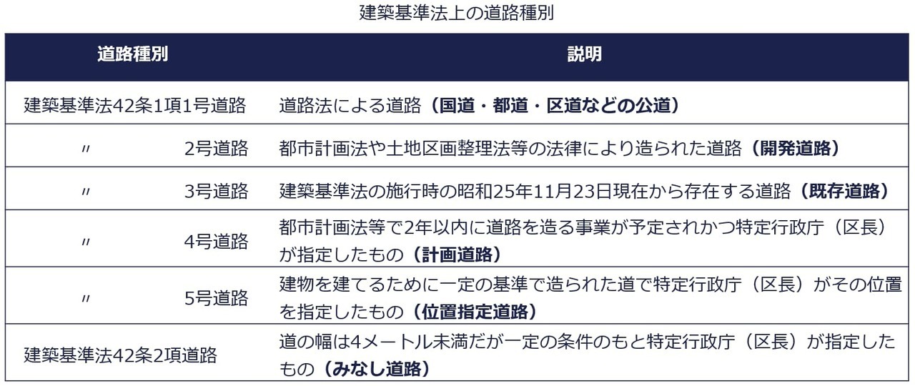 建築基準法上の道路（建築基準法42条）とは