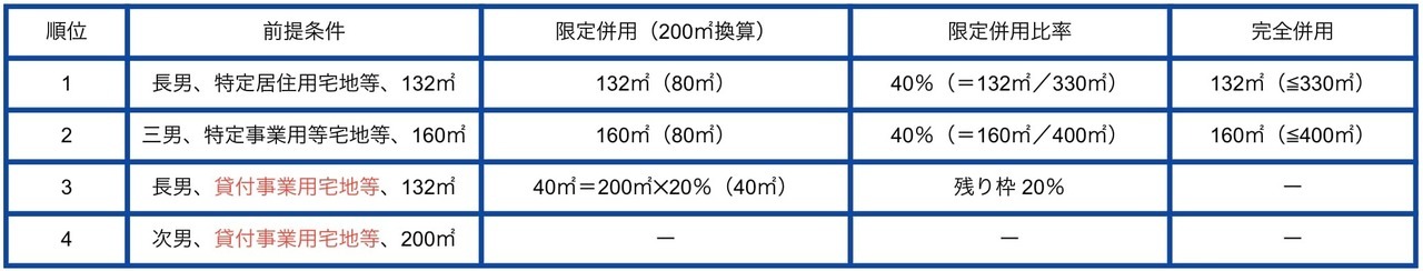 限定併用と完全併用