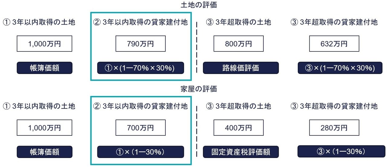 借家権の取り扱い　建物