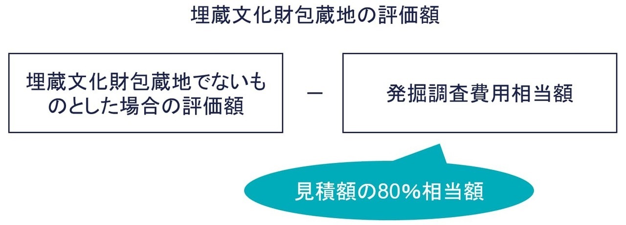 周知の埋蔵文化財包蔵地の評価