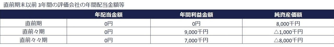  比準要素数1の会社の判定とは別の比準要素を選択