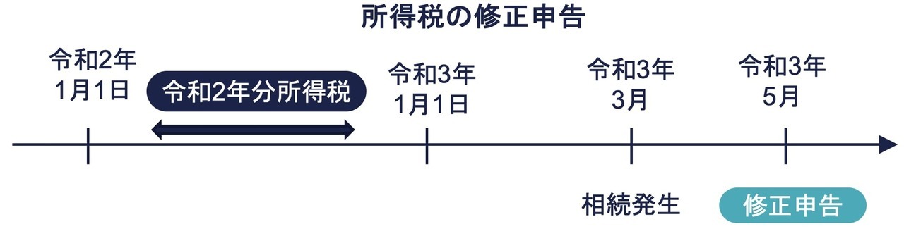 所得税の修正申告書