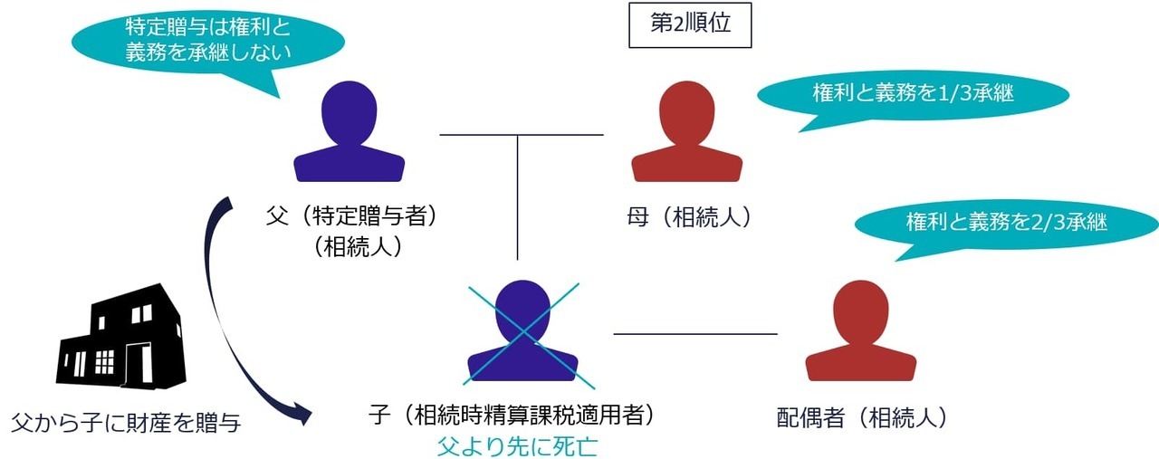 相続時精算課税の受贈者が亡くなったときに相続人が第２順位