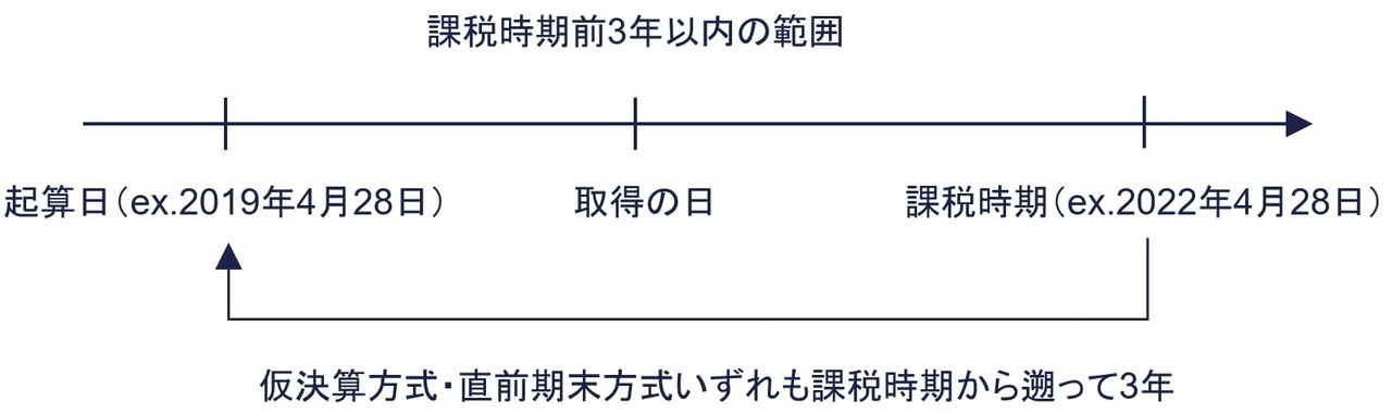 評価時点