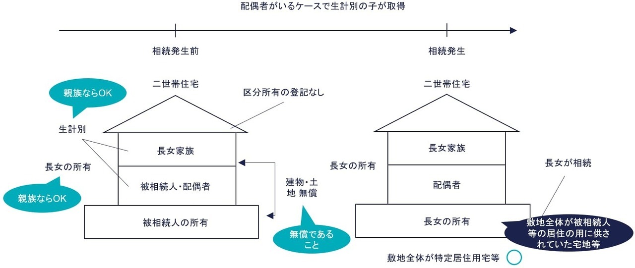 ③ 生計別の子が取得（○）