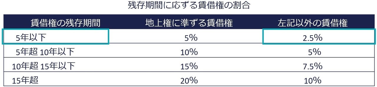 貸し付けられている雑種地