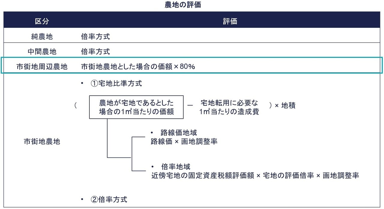 市街地周辺農地の評価