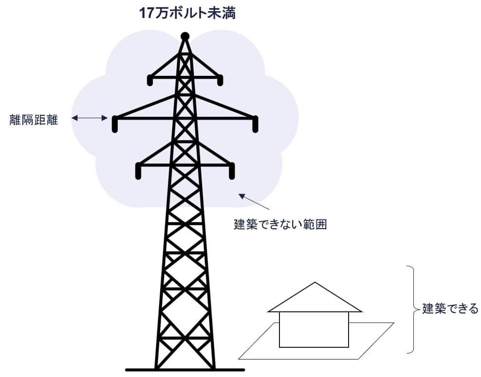 17万ボルト未満