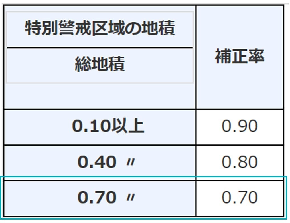 土砂災害特別警戒区域内にある宅地のうちにあるがけ地の場合