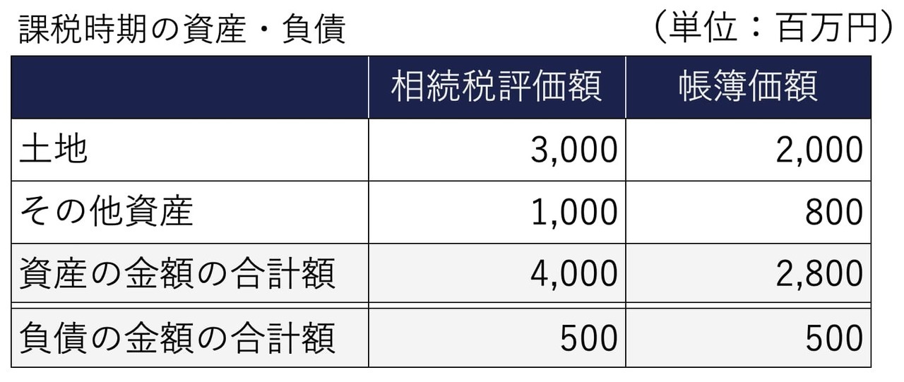 課税時期の評価会社の資産・負債の金