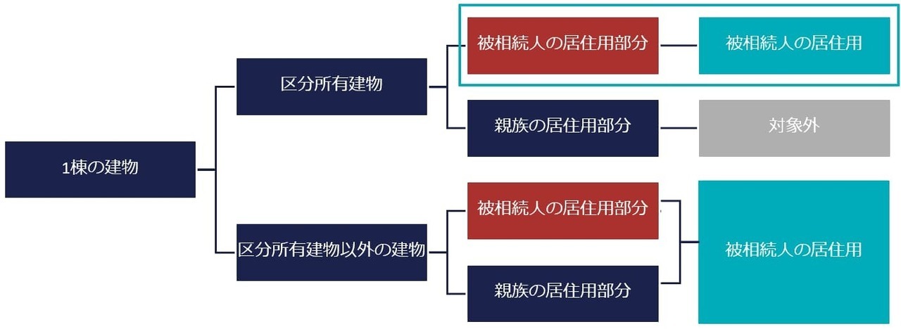 分譲マンションにも小規模宅地等の特例を使えます。分譲マンション（建物が区分所有登記されている場合）の1室に被相続人が居住していた場合、その分譲マンションの敷地全体のうち、被相続人が居住していた1室に対応する敷地部分が、特例の対象となります。