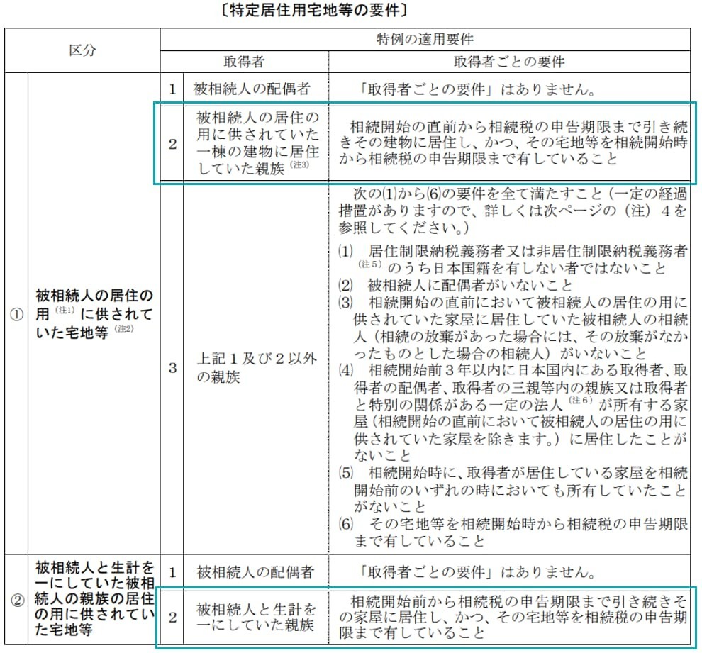 同居親族 or 生計を一にする親族の要件