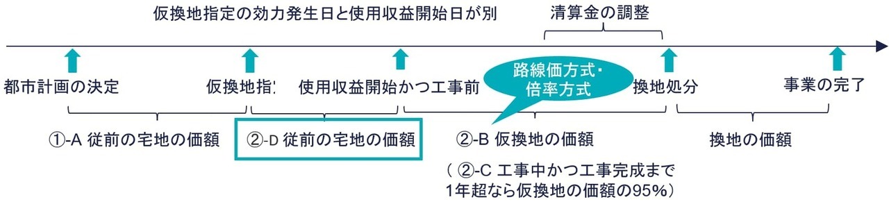 ②-D 使用収益開始日が別日、かつ造成工事が行われていないの場合