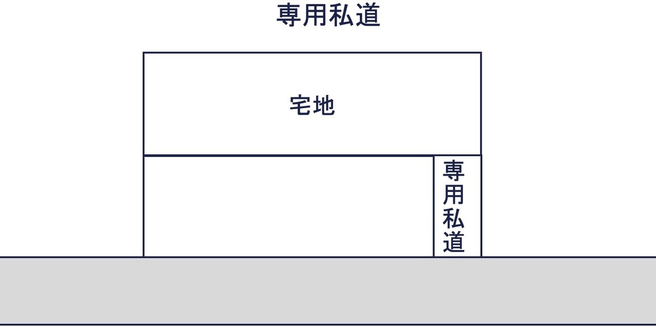 種類③：宅地の利用者のみの通行の用に供される「専用私道」