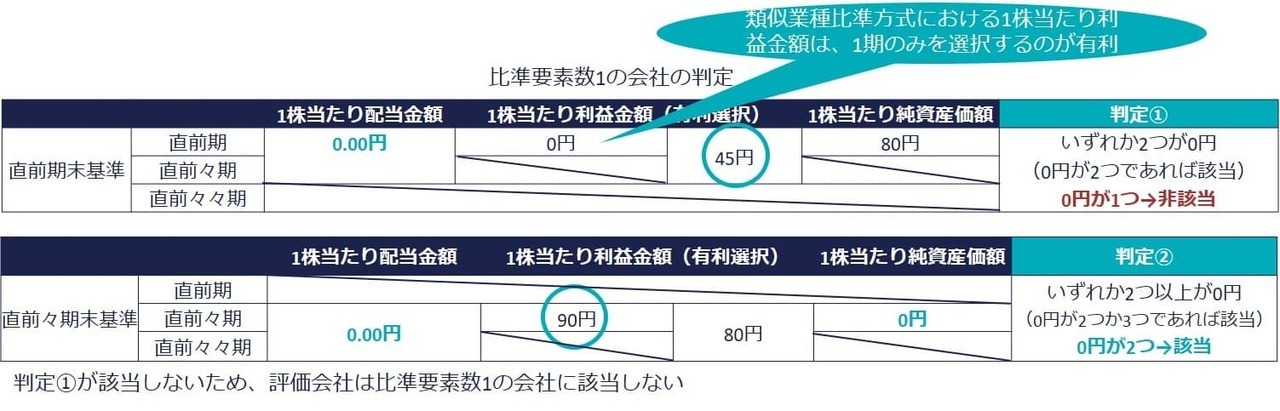  比準要素数1の会社の判定とは別の比準要素を選択