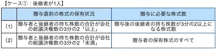 後継者が1人