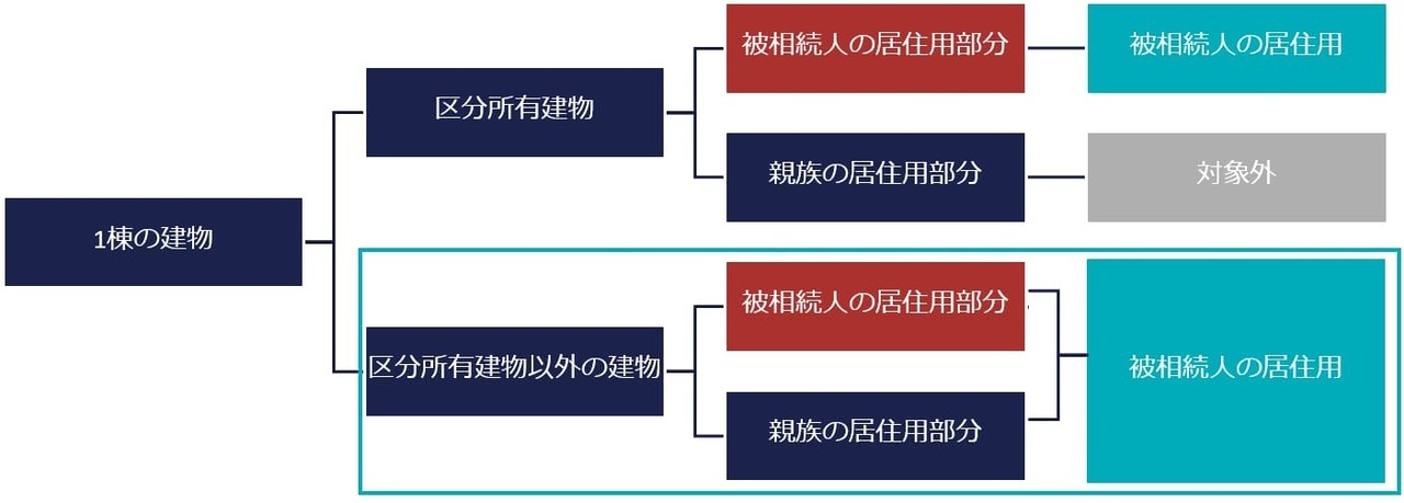 区分所有登記されていないマンション