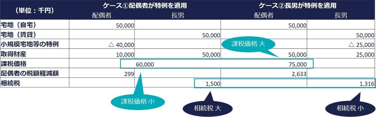 配偶者の税額軽減