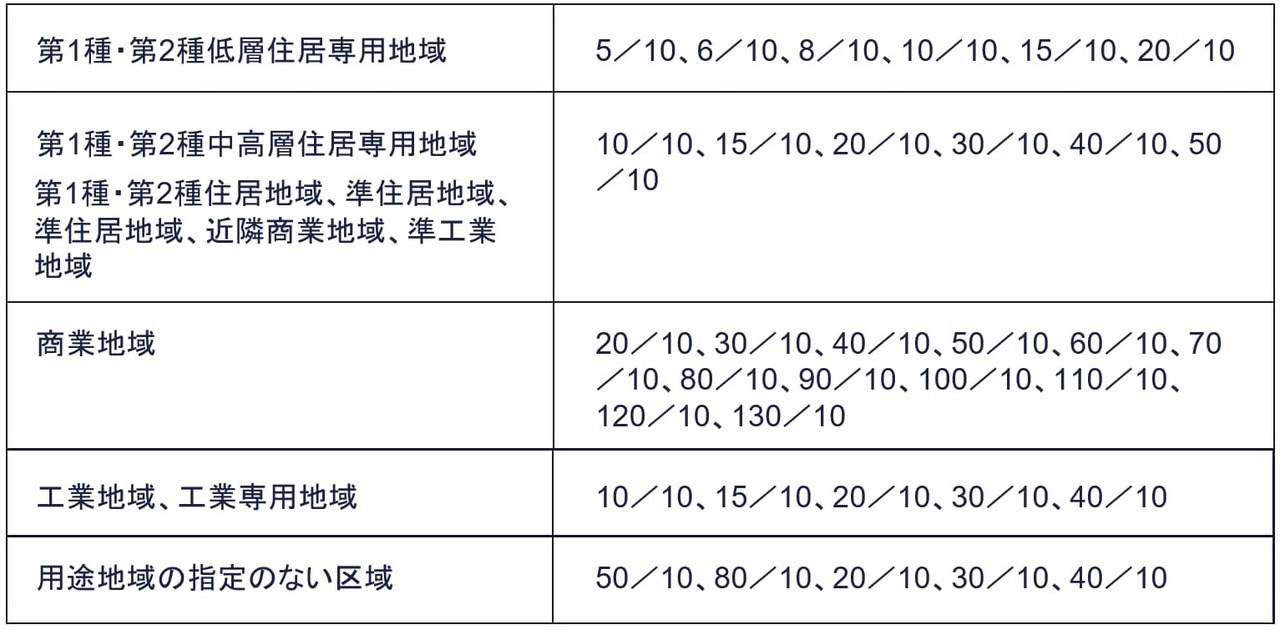 指定容積率