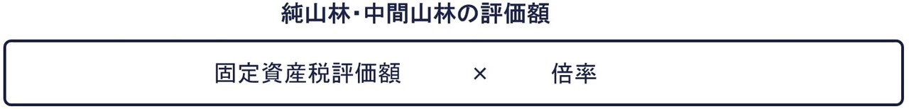 ①➁純山林・中間山林の評価