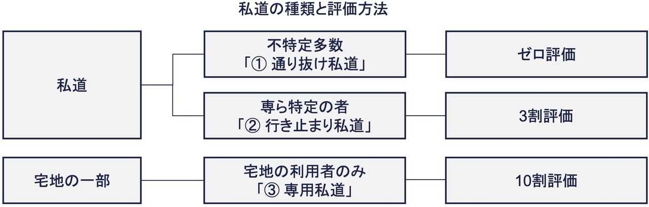 私道の種類と評価方法