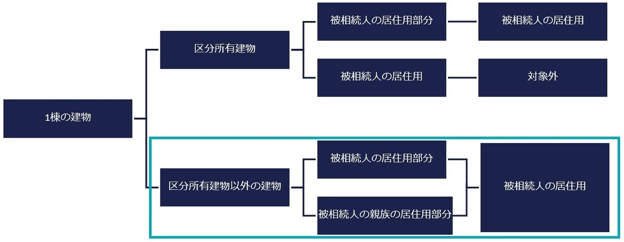 二世帯住宅の宅地に居住していた場合