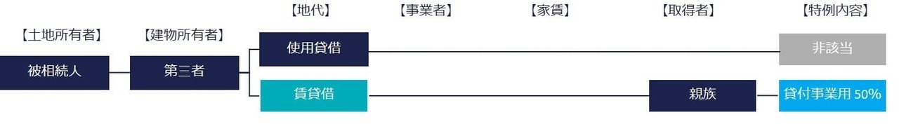 特定事業用宅地等③建物名義が第三者