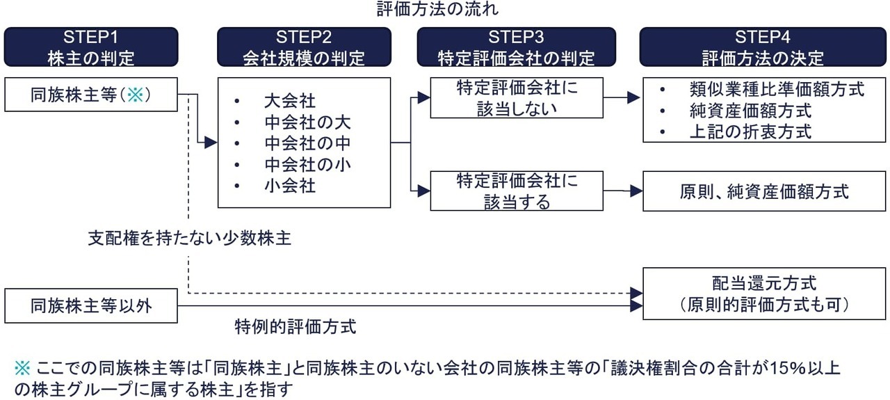 評価方法の流れ