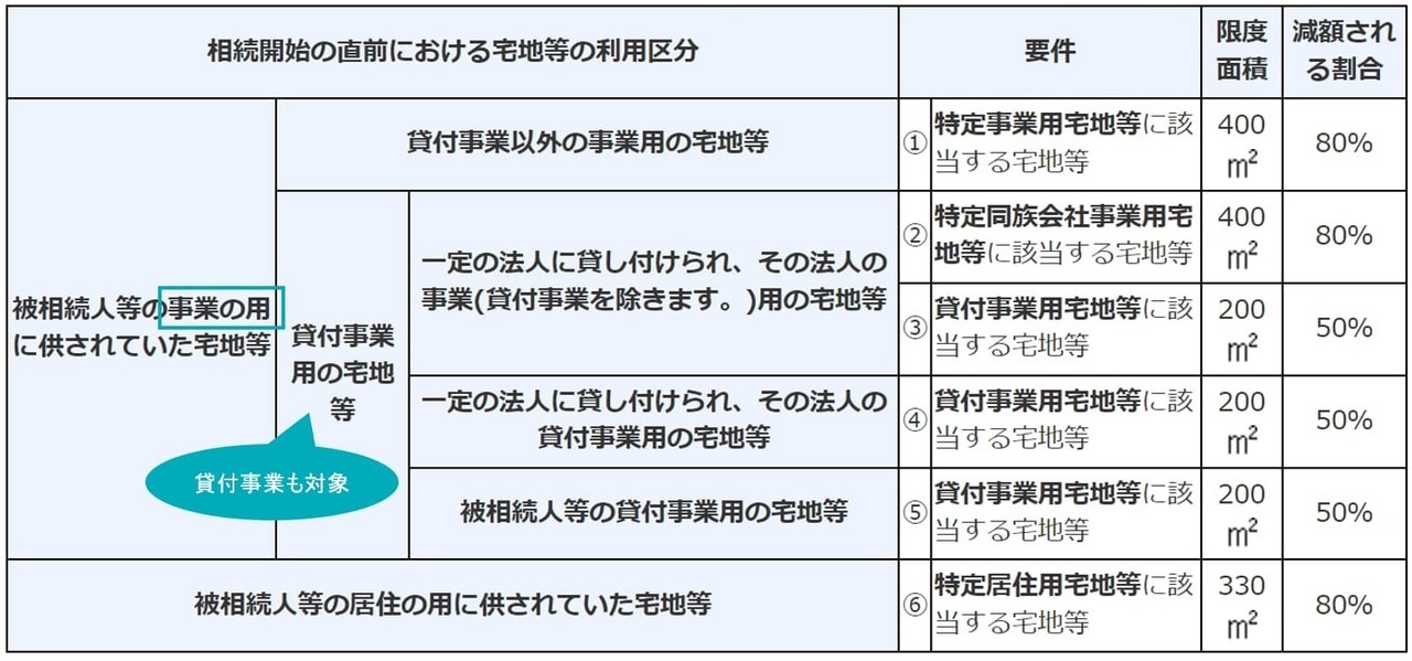 事業の用