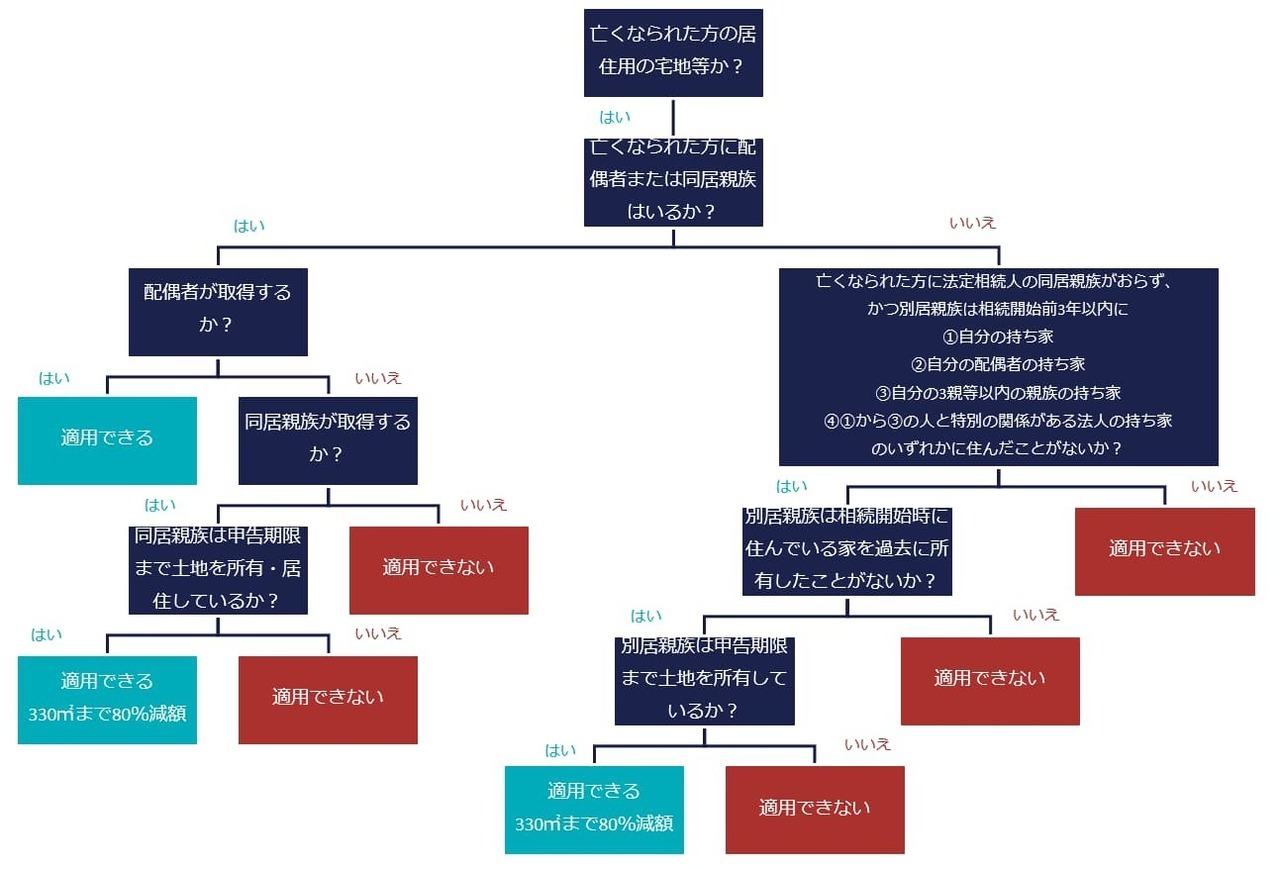 フローチャート：被相続人の居住用