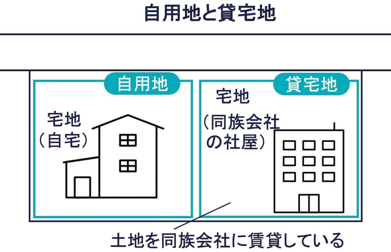 例：自宅と同族会社の社屋（自用地と貸宅地）