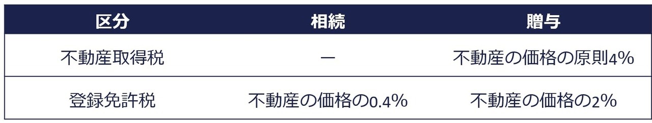 相続と贈与の比較