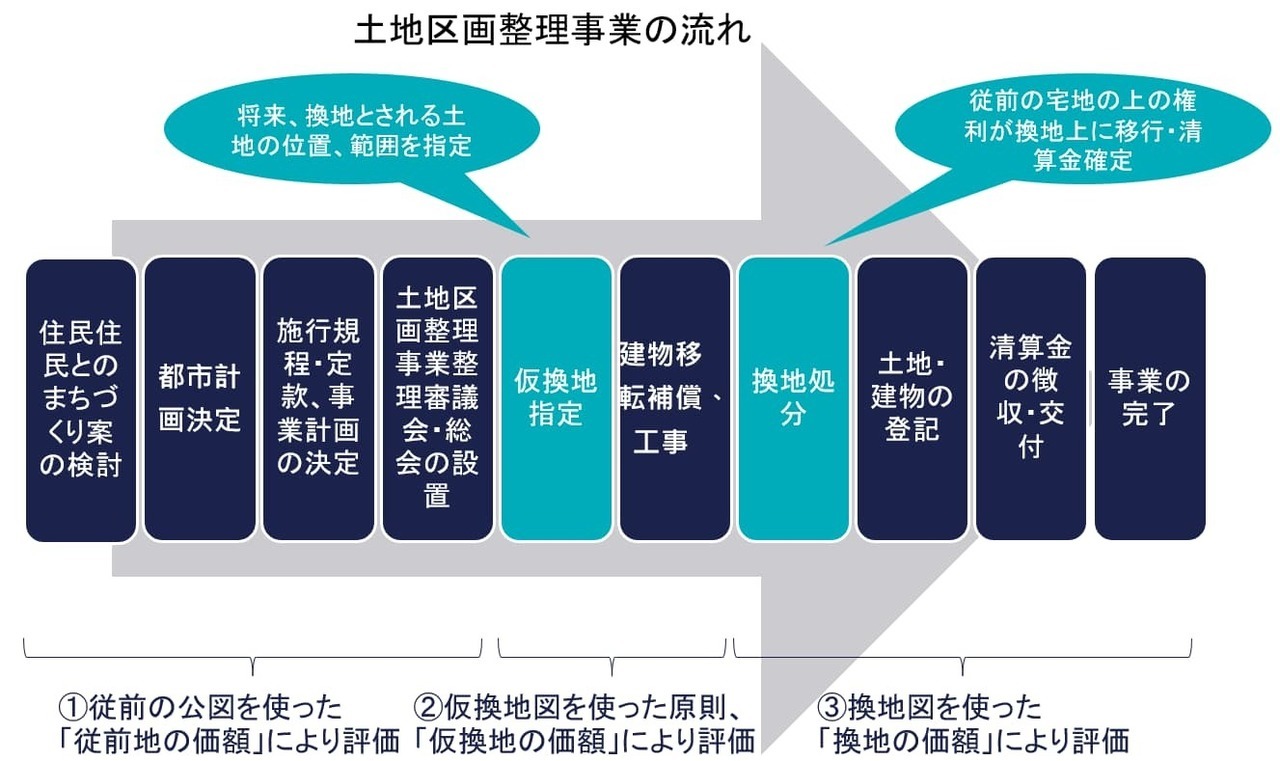 土地区画整理事業の流れ