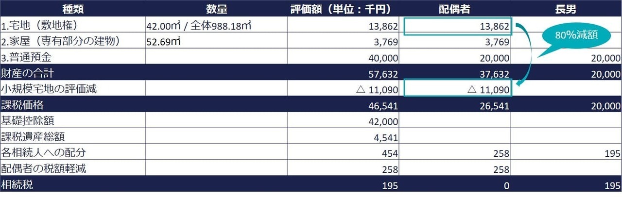 小規模宅地等の特例の適用